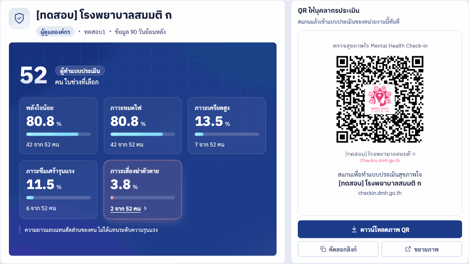 ภาพรวมคอนโซล แสดงชื่อหน่วยงาน จำนวนผู้ทำแบบประเมิน แถบสรุป 5 ด้าน และการ์ด QR